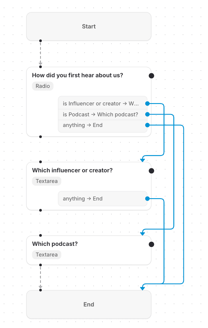 The flow canvas: the same rules drawn as arrows from Start through the three questions to End